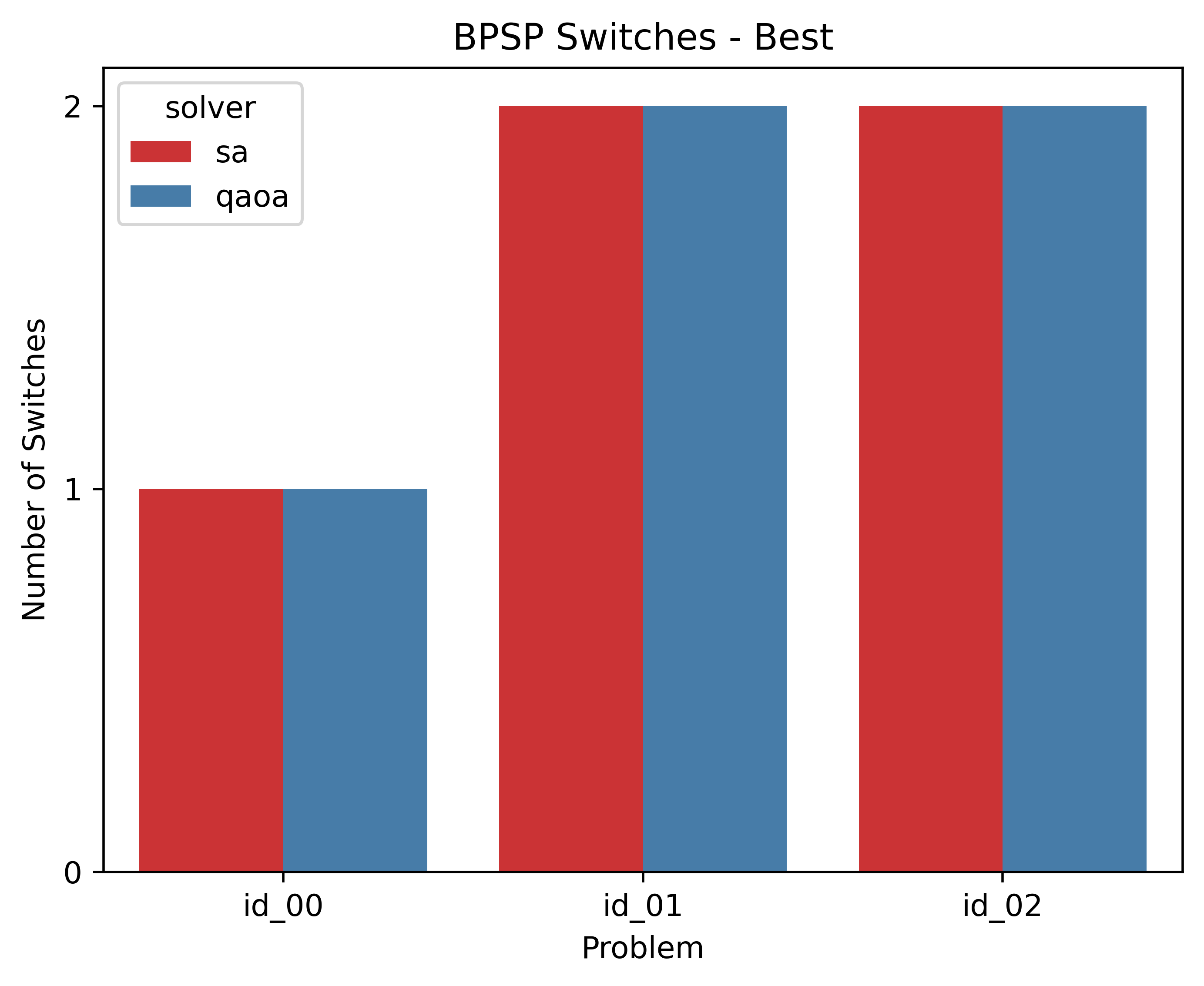 binary-paint-shop-problem-switches